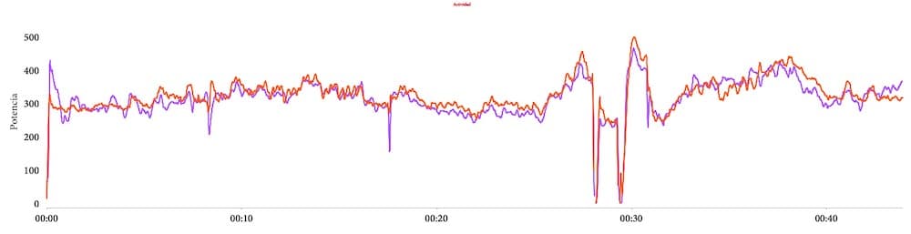 Potencia entre Polar Grit X (azul) y Garmin Power con un Fenix 6 y HRM Run