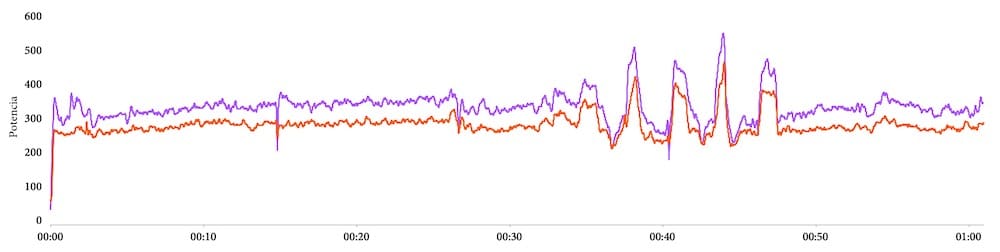 Comparación de Polar Running Power (azul) y potencia de podómetro Stryd (rojo)