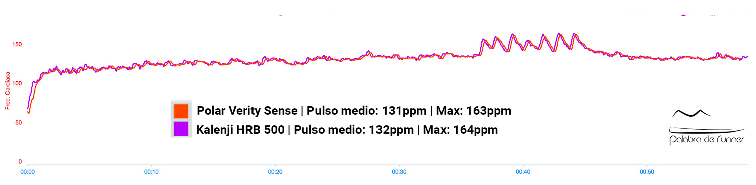 Precision-pulso-Kalenji-HRB-500-vs-Polar-Verity-Sense-aceleraciones-en-recovery