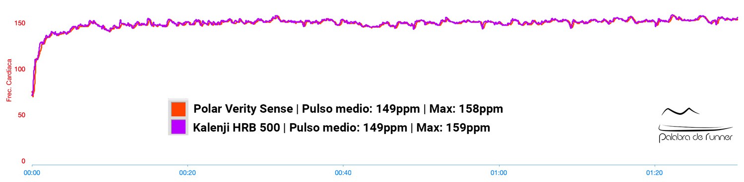 Precision-pulso-Kalenji-HRB-500-vs-Polar-Verity-Sense-rodaje-ritmo-fijo