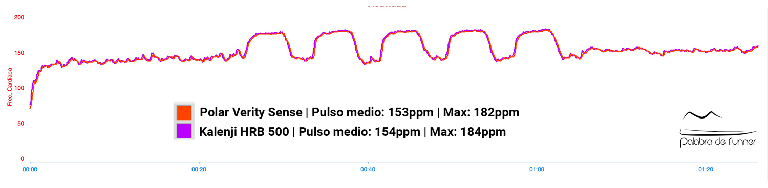 Precision-pulso-Kalenji-HRB-500-vs-Polar-Verity-Sense-series-1200