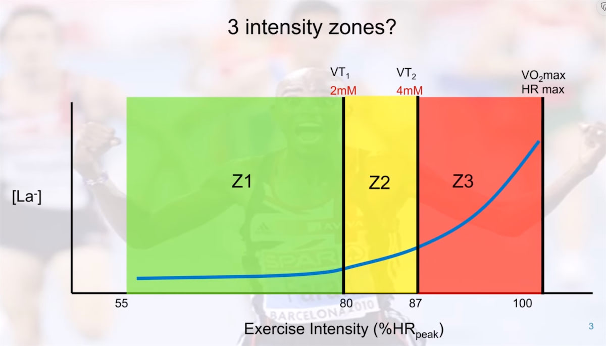 zonas entrenamiento metodo noruego